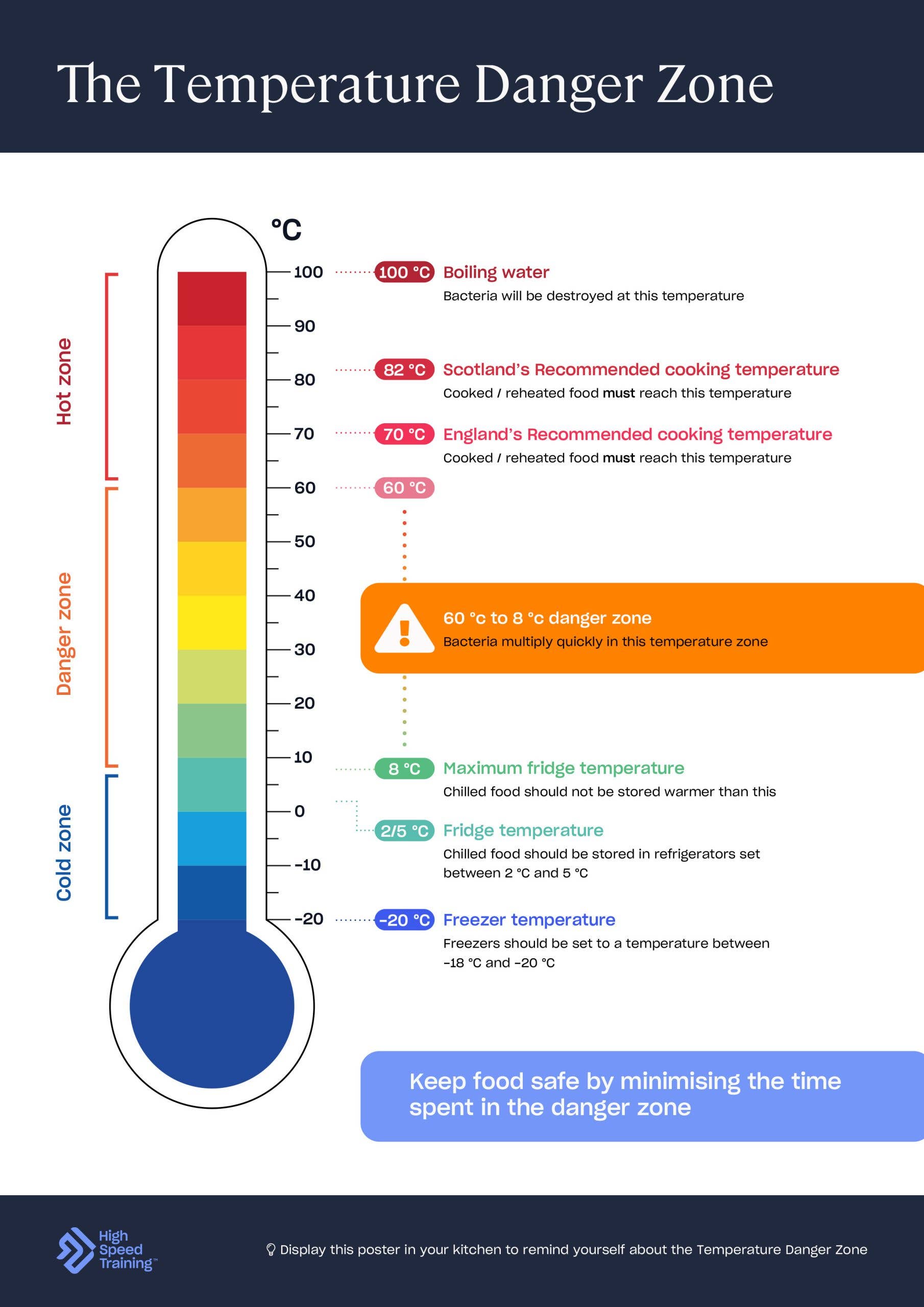 What Is The Temperature Danger Zone Free Chart