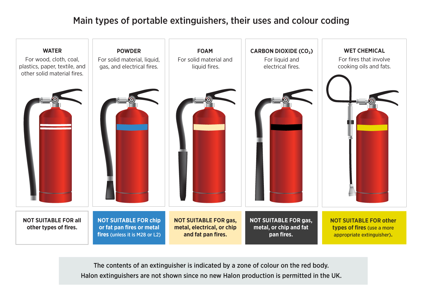 Types of Fire Extinguishers Colours, Signage & Fire Classes