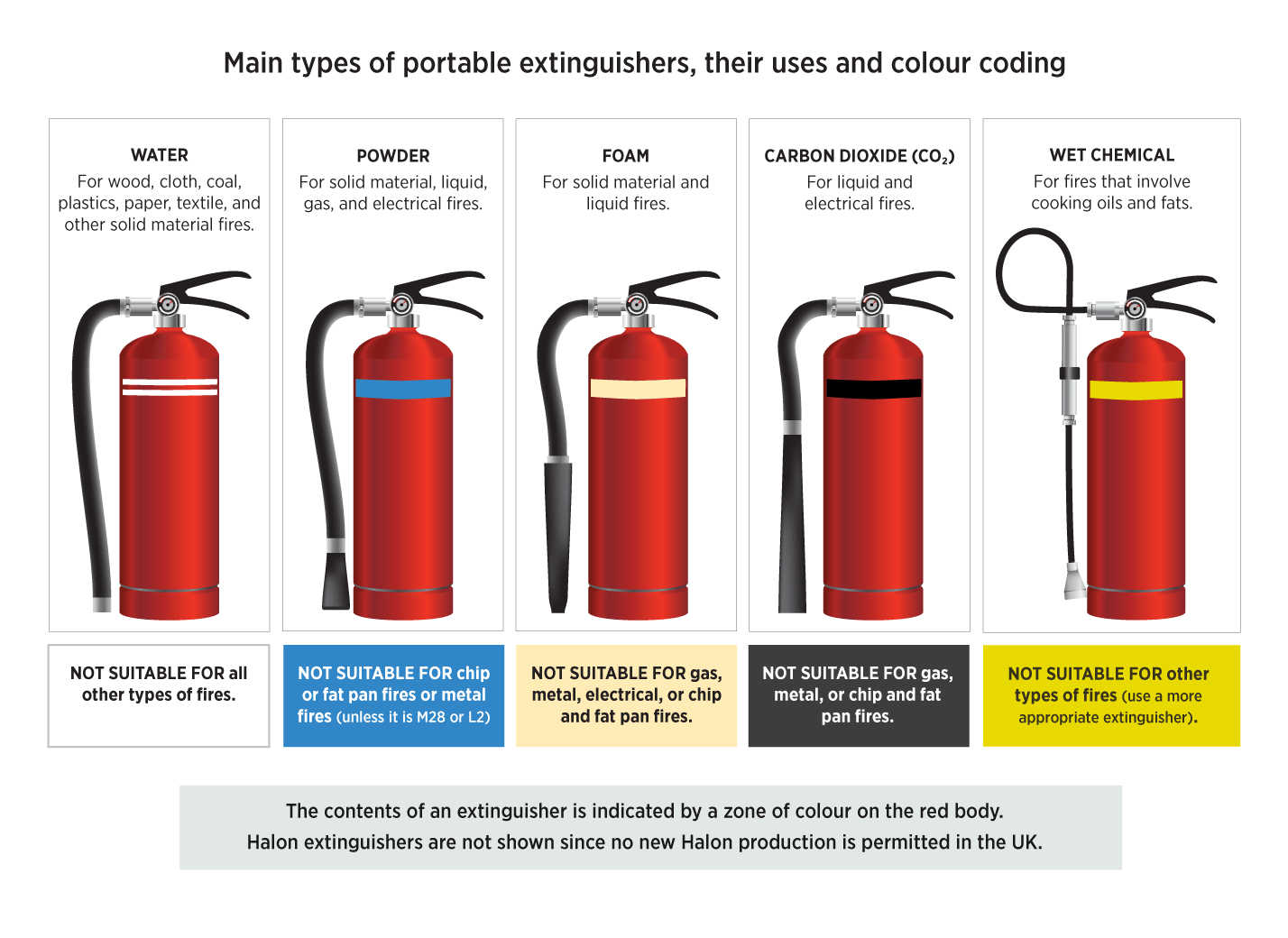 Types Of Fire Extinguishers Colours Signage Fire Classes