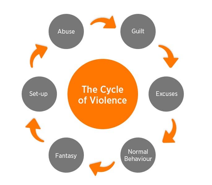 stages of abuse cycle