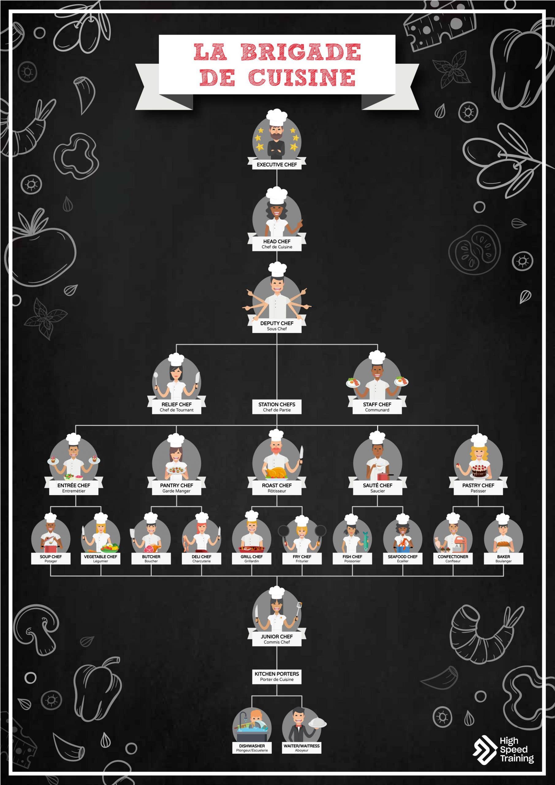 How Does The Kitchen Brigade System Work In A Modern Kitchen Design Talk