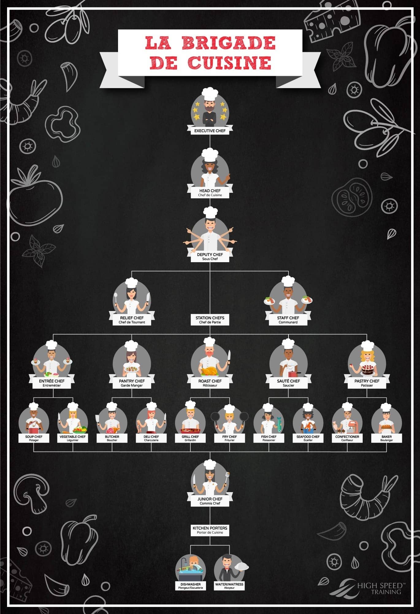 Kitchen Hierarchy Explained The Brigade De Cuisine