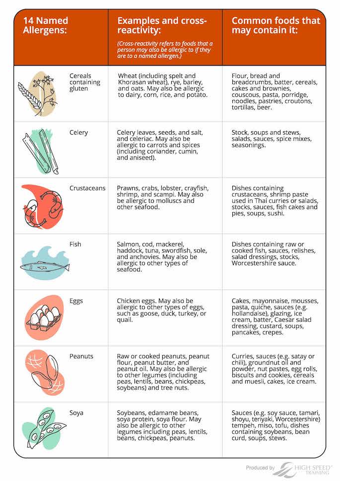 Food Allergy Chart Free Template For Restaurants