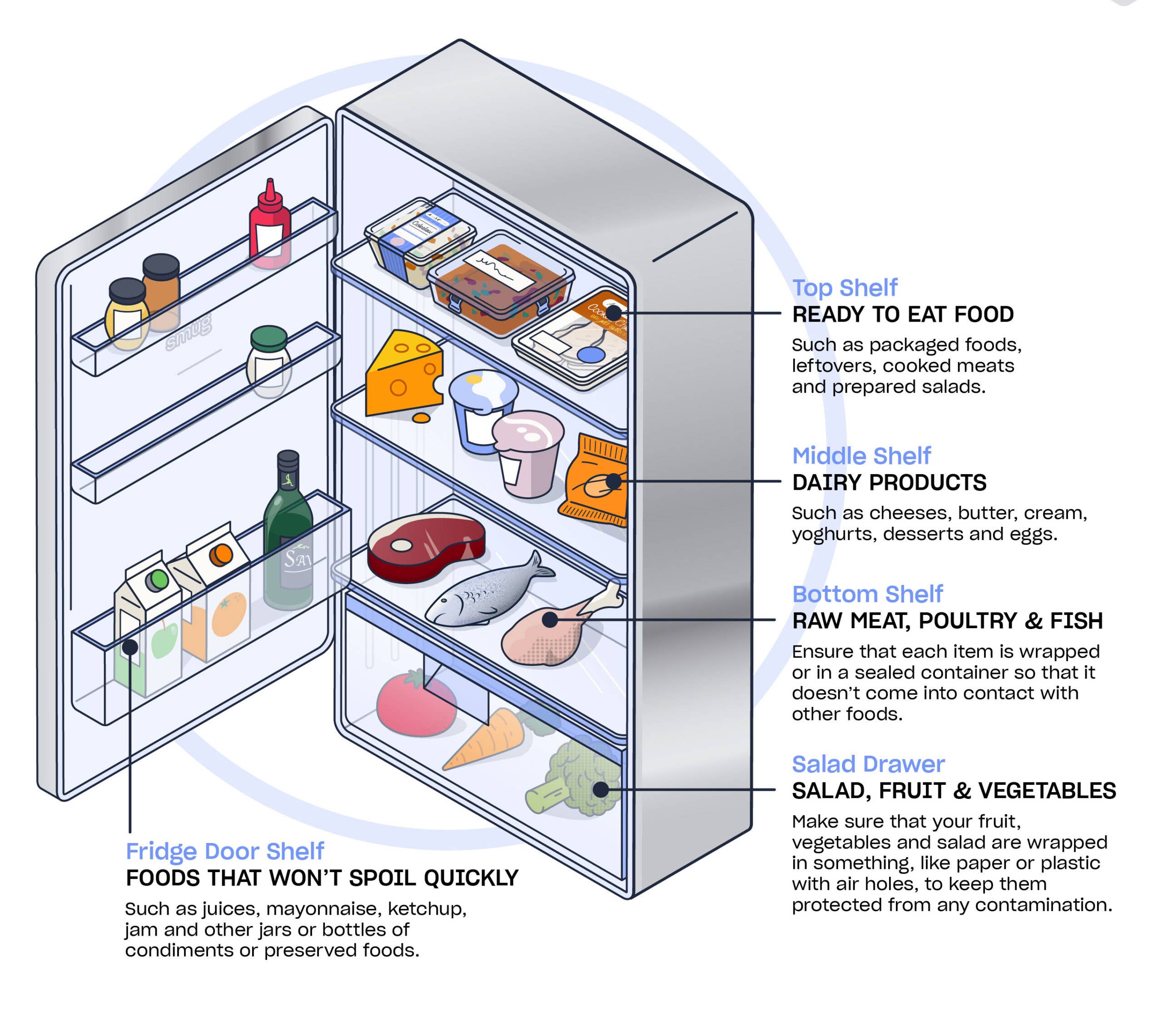 The Food In Refrigerator Cooling